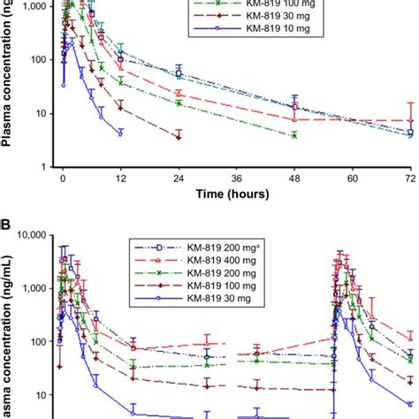 Mean Plasma Concentration Time Profile Of KM 819 In The Single