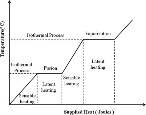 Latent heat storage mechanism (Khalid et al. 2022) | Download ... 
