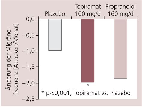 Migr Neprophylaxe Mit Topiramat Heftarchiv Ppt