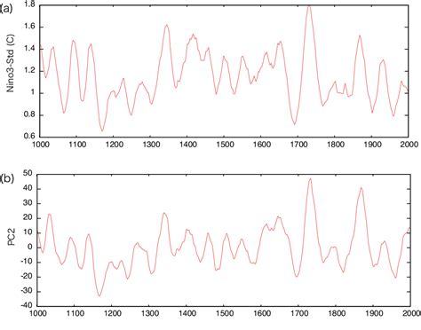 Figure From Interdecadal Amplitude Modulation Of El Ni Osouthern