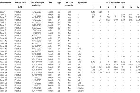 Frontiers Cd8 T Cell Epitope Variations Suggest A Potential Antigen