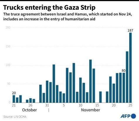 Deadly Fighting Resumes In Gaza As Truce Expires News