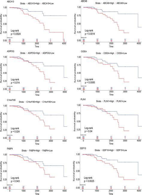 Association Between Under Expressed Genes In Luminal B Breast Cancer