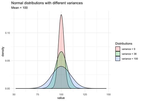 Do My Data Follow A Normal Distribution A Note On The Most Widely Used