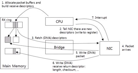 Cubrid Foundation Blog Understanding Tcp Ip Network Stack And Writing Network Apps