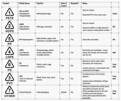 You Should Know Meaning Of Recycling Symbols On Plastic Bottles And