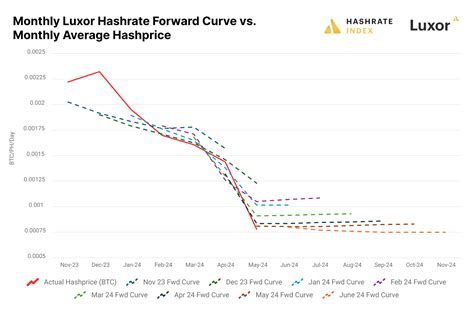 Hashrate Index Roundup June