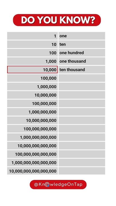 How Many Zeros In Million Billion Trillion Quadrillion Youtube