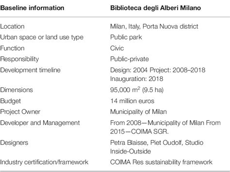 Table From Urban Design And The Role Of Placemaking In Mainstreaming