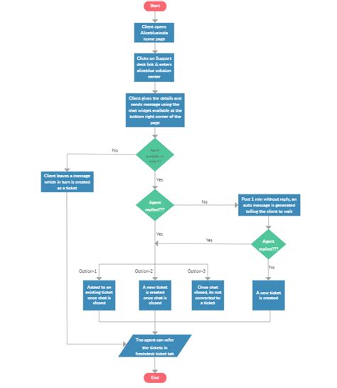 Help Desk Process Flow