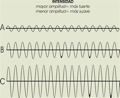 ATRIBUTOS DEL SONIDO Intensidad y duración