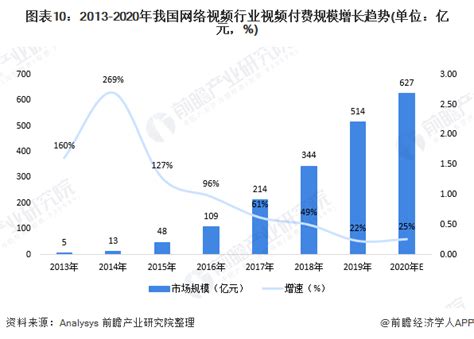 十张图带你看2020年中国网络视频行业市场现状及竞争格局 视频付费将达627亿元行业研究报告 前瞻网