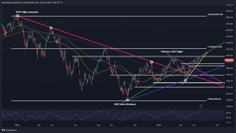 Gold Costs Fly As Treasury Yields Dive S P At Threat Of Breaking