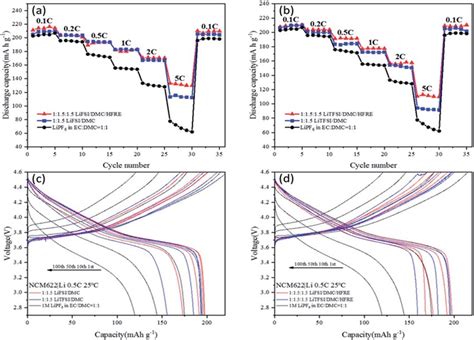 Rate Capability Measurements Of Ncm Kli Batteries At C Using A