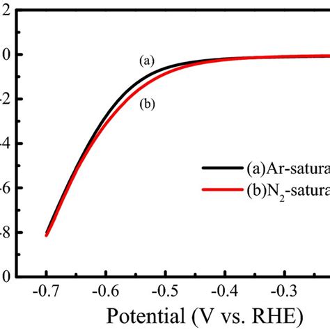 Bet Data Of The As Prepared Fe Tpphz Download Scientific Diagram