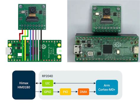 Real-time monochrome camera input on Raspberry Pi Pico - Raspberry Pi