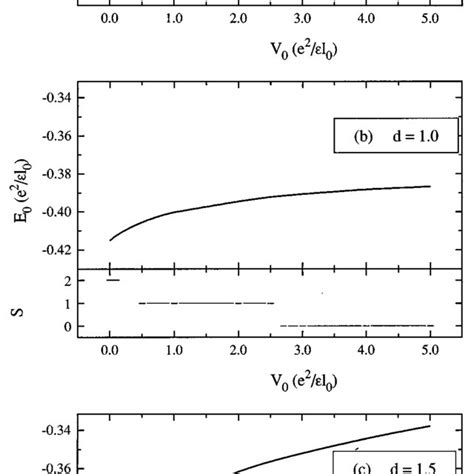 Ground State Energy Per Particle And The Total Spin S Of 13 Filled