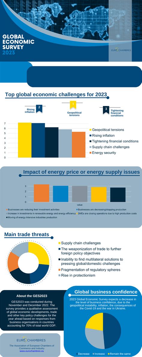 Global Economic Survey 2023 (GES2023) - Infographic - Eurochambres