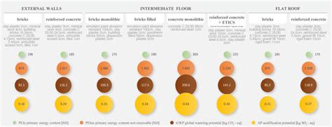 Life Cycle Assessment Indicators Of The Construction Model Per M² For Download Scientific