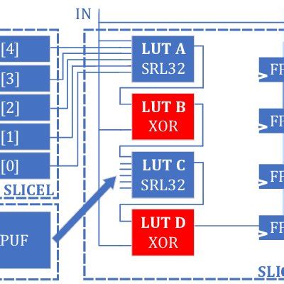 The underlying architecture of Xilinx 7 series FPGA depicts the ...