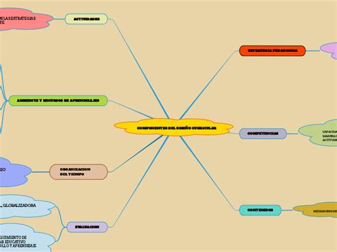 COMPONENTES DEL DISEÑO CURRICULAR Mind Map