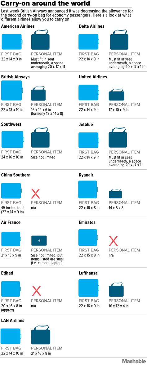 British Airways Is Changing Baggage Allowances So Here S A Handy Carry