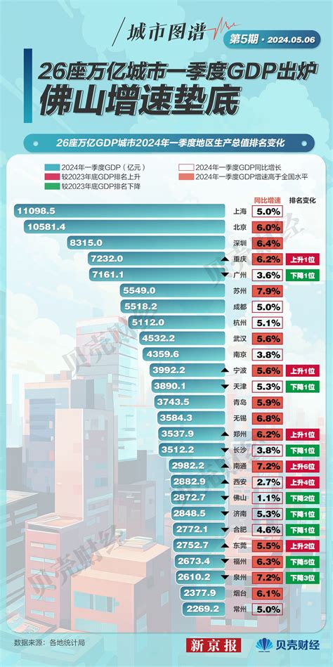 城市图谱⑤｜26座万亿城市一季度gdp出炉 佛山增速垫底佛山大洗图谱新浪新闻