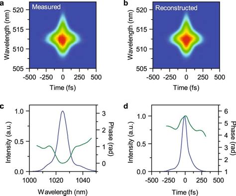 Second Harmonic Generation Frog Measurements Of The Optical Pulses