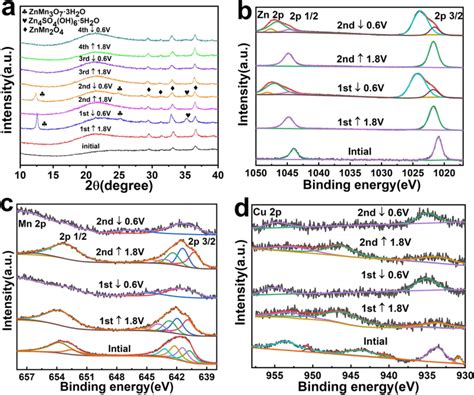 Ex Situ XRD Patterns A And XPS Spectra Of Zn 2p B Mn 2p C And