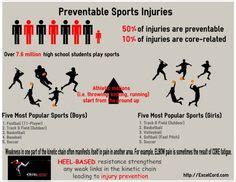 Check out how many sports injuries are prevented along with other ...