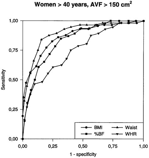 Receiver Operating Characteristic Curves For Body Mass Index Bmi