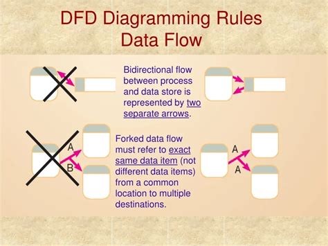 mastering data flow diagrams  structured approach  process
