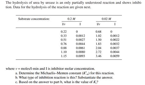 Solved The Hydrolysis Of Urea By Urease Is An Only Partially Chegg