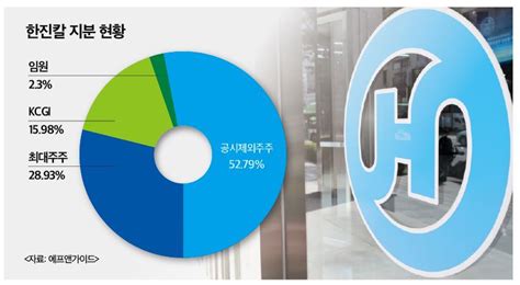 진퇴양난 Kcgi 한진칼 지분 추가매수도 처분도 쉽지 않아