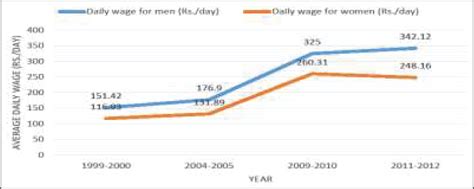 Gender Pay Gap In India A Reality And The Way Forward—an Empirical