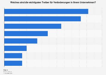 Schweiz Wichtigste Gründe für Veränderungen in KMU 2018 Statista