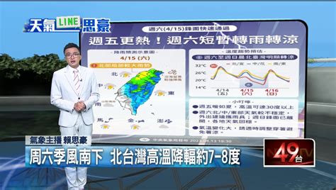 壹氣象／今本島高溫逾30度 明鋒面報到北部「降溫7 8度」 生活 壹新聞