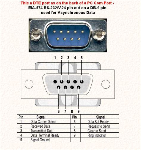 Complete Guide To Serial Db9 Pinout Pin Configuration And Usage