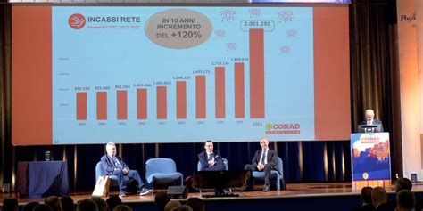 Conad Adriatico Cresce Nel 2022 Fatturato Per 2 Miliardi Italiafruit