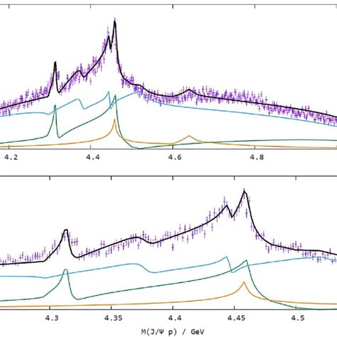 The J P Invariant Mass Spectrum In Case In Which The Triangle