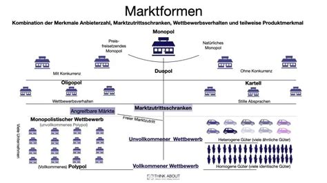 Marktformen Bersicht Beispiele Vor Und Nachteile