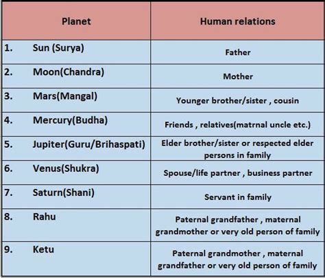 Pin By Devika Menon On Vedic Astrology In Medical Astrology