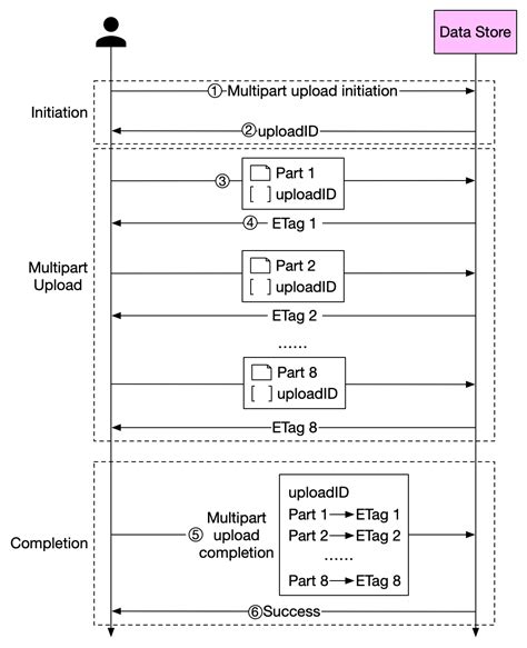 How To Upload A Large File To S3 By Alex Xu