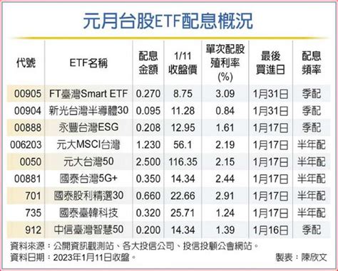 台股etf除息旺月 搶賺紅包錢 理財 工商時報