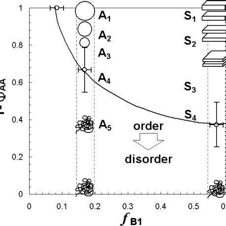 Phase Diagram Of Poly Styrene Stat Acrylic Acid B Poly Acrylic Acid