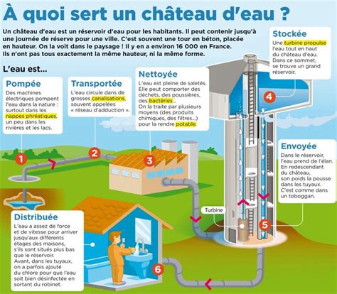 Quoi Sert Un Ch Teau D Eau Chateau D Eau Exercices Tables De