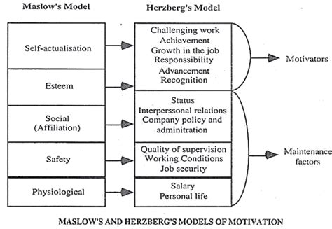 Comparison of Maslow and Herzberg Theory of Motivation