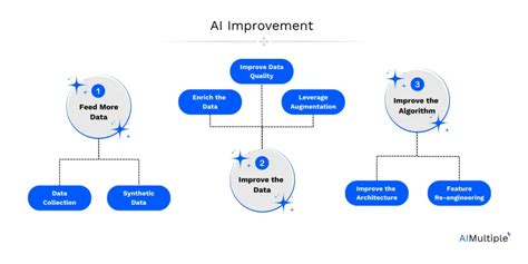 Top 7 Ai Improvement Recommendations And Techniques In 2024