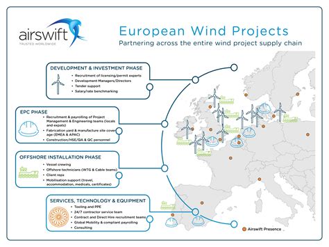 10 European offshore wind projects to watch