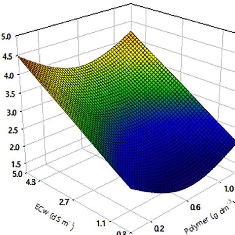 Ratio Between Shoot And Root Dry Matter Sdm Rdm In Hawaii Papaya